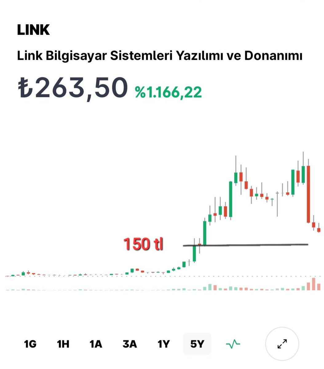 istanbull52's tweet image. Bu hissede düşüş altı ay ya da bir sene sürer . 150 tl dip olabilir. Uzak durun. Ocağınız batar . #Link #linkbilgisayar #link #hisse #bist