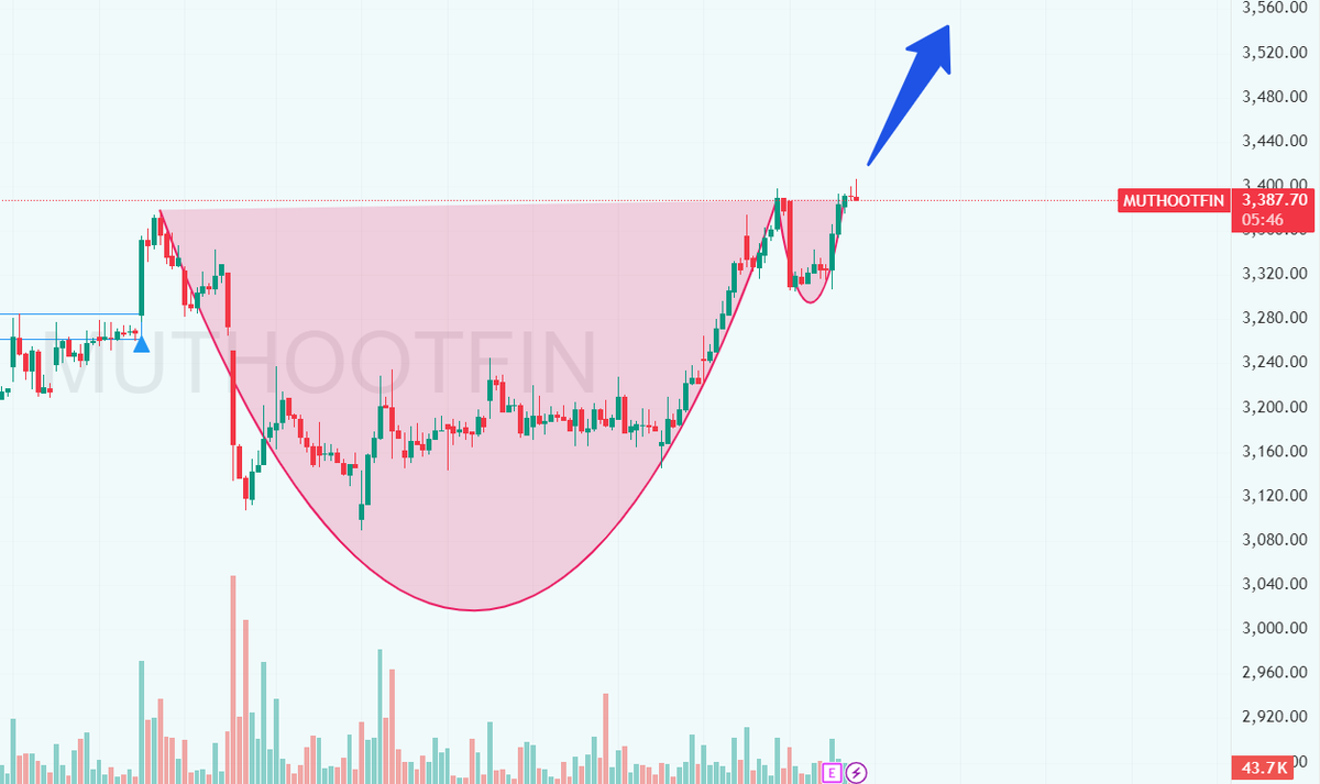 stocksuccessclu's tweet photo. 📈 Cup &amp; Handle Breakout 🔥
MUTHOOTFIN ne diya zabardast breakout!
Ab trend upar hi upar dikh raha hai 🚀
Jinhone entry li — unka game strong!Aise hi perfect breakouts pakadne ke liye connected raho 💯🔥
#MUTHOOTFIN #STOCKSUCCESSCLUB https://t.co/qqBJ5ux2Cv