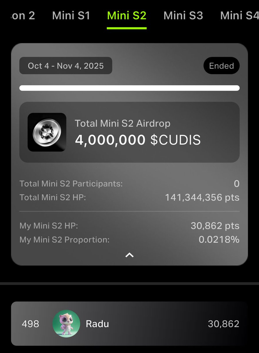 GM! This is my Mini Season 2 results. It could have been better if I were a little more active but I still beat <a href="/TamsaBogdan/">Bogdan Tamsa</a> 😁

#WellnessPreacher