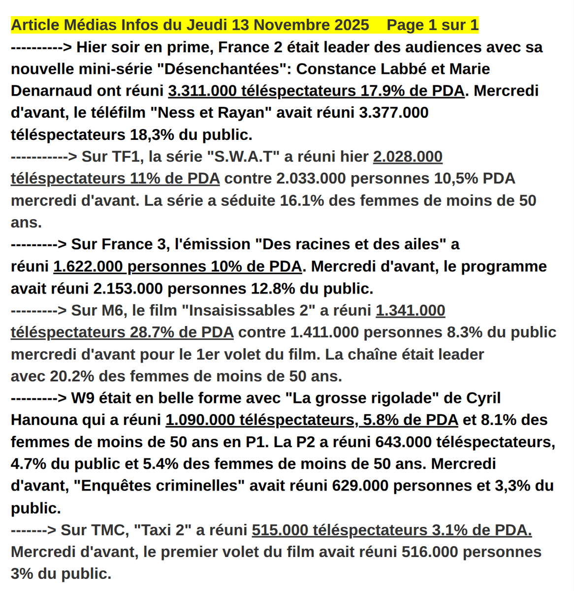Un peu plus de 3.3 Millions de téléspectateurs pour la nouvelle mini-série #Désenchantées leader des audiences hier soir en prime sur #France3 avec #ConstanceLabbé et #MarieDenarnaud. Retrouvez notre article ci-dessous.