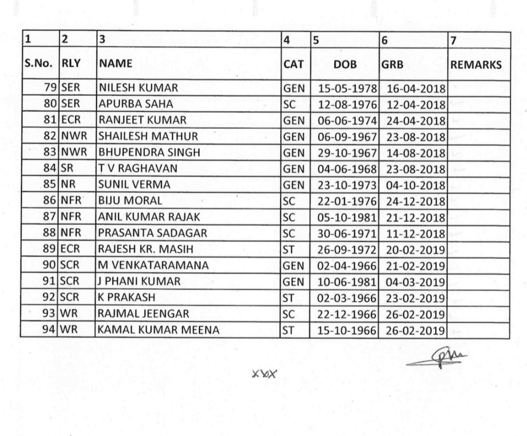 h_pongilath's tweet photo. Provisional Integrated Seniority list of Group "B" Officers of #IndianRailways Stores Department #IRSS as on 01/01/2026
#IRPOF #Railways #senioritylist #Storesofficer https://t.co/ABEmkGMRmE