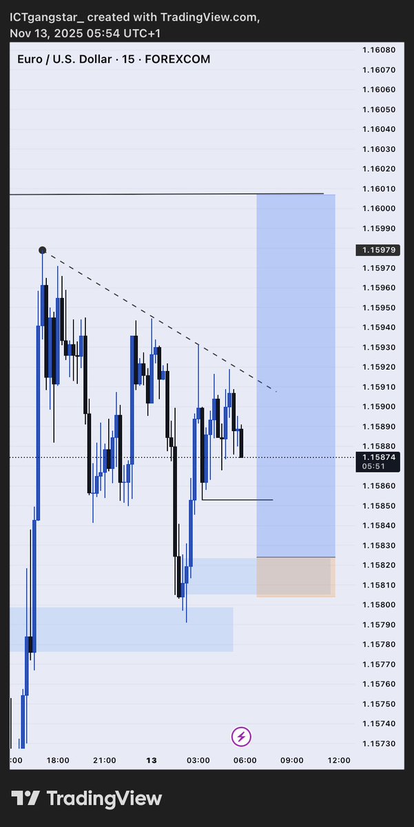 kingstonpips's tweet image. EURUSD 💔🤦
What did I do wrong here now 🤦

Who catch this trade ?