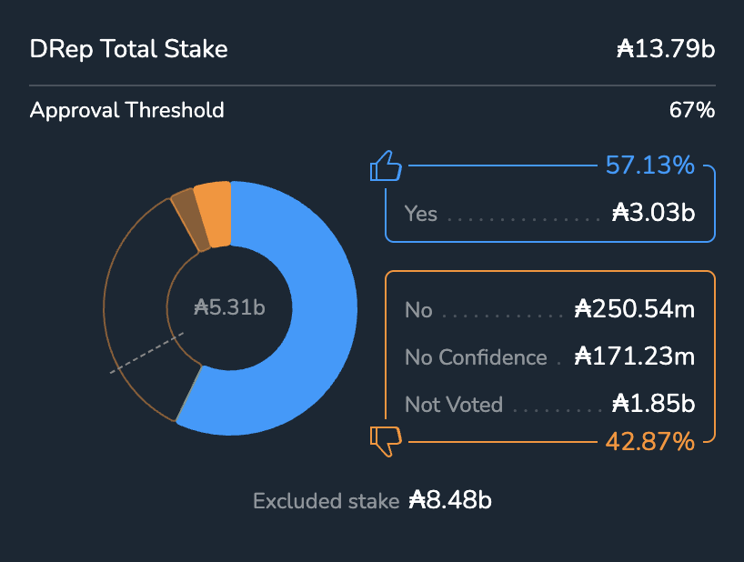 A few large DReps and CC members haven’t voted on the <a href="/snek/">Snek 🐍</a> Treasury Withdrawal yet — can we get it approved by the next epoch? 👀 

adastat.net/governances/03…

<a href="/cryptocrow/">Crypto Crow</a> <a href="/emurgo_io/">EMURGO</a> <a href="/Cardano_CF/">Cardano Foundation</a> <a href="/JaromirTesar/">Cardano YOD₳</a> <a href="/_KtorZ_/">KtorZ</a> <a href="/tingvard/">Tingvard</a> <a href="/JapanCardano/">Cardano Japan Council</a> <a href="/EasternCardano/">Eastern Cardano Council</a> <a href="/AceAlliance_CC/">Ace Alliance</a>