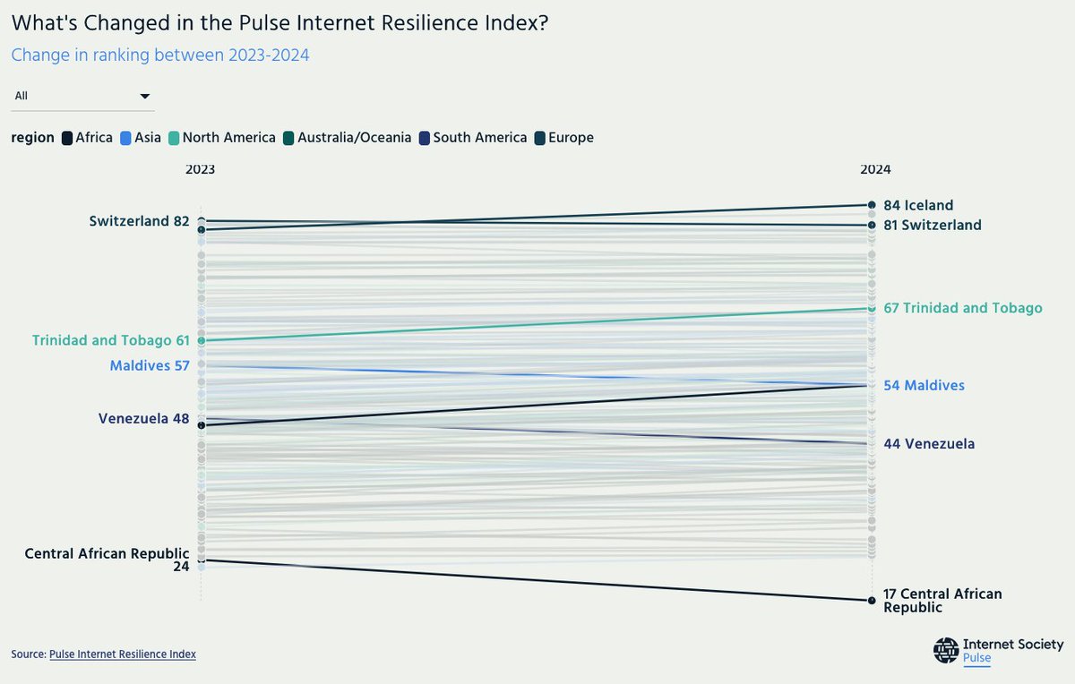 isoc_pulse's tweet image. Iceland has returned to the top of the Pulse Internet Resilience Index (IRI), scoring 84 out of 100. 
See where your country is ranked.
pulse.internetsociety.org/blog/internet-…