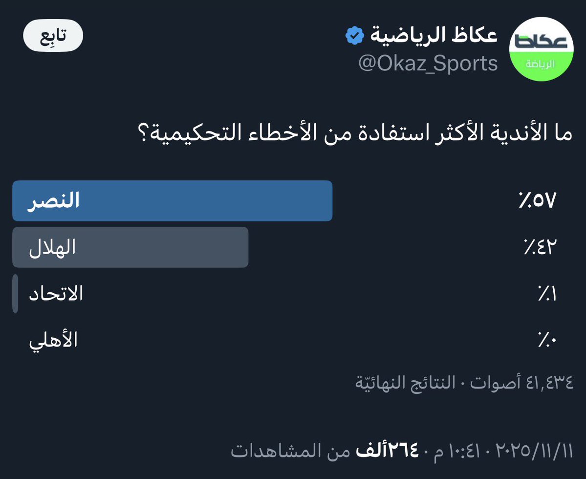 تصويت تاريخي لصحيفة عكاظ بعنوان 

ما الأندية الأكثر استفادة من الأخطاء التحكيمية ؟ 

شارك في التصويت اكثر من ٤١ ألف شخص استمر لمدة يوم كامل حصل الأهلي على 0% استفاده وهذه شهاده من الخصوم بنزاهة نادينا 💚💚💚💚💚💚