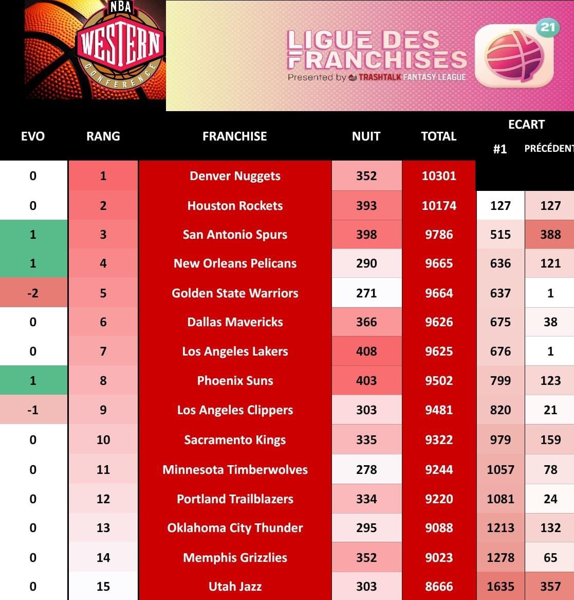 PICK 23

Duel de LA : les <a href="/Lakers_TTFL/">Los Angeles Lakers TTFL</a> devancent les <a href="/ClippersTTFL/">ChrisPaulFR TTFL</a> qui sortent du Top 8, au profit des <a href="/SunsfrTTFL/">SunsFR-TTFL</a> !

Chute du podium de la <a href="/DubNationFrTTFL/">DubNation TTFL</a> qui voit passer les <a href="/sasttfl/">SPURS TTFL</a> &amp; <a href="/PelicansTtfl/">Pelicans TTFL</a> !

🔥2 équipes dans le Top 10 du Général : <a href="/DenverTTFL/">DenverTTFL</a> &amp; <a href="/TTFL_RocketsFR/">🚀 RocketsFR TTFL 🏆</a> !