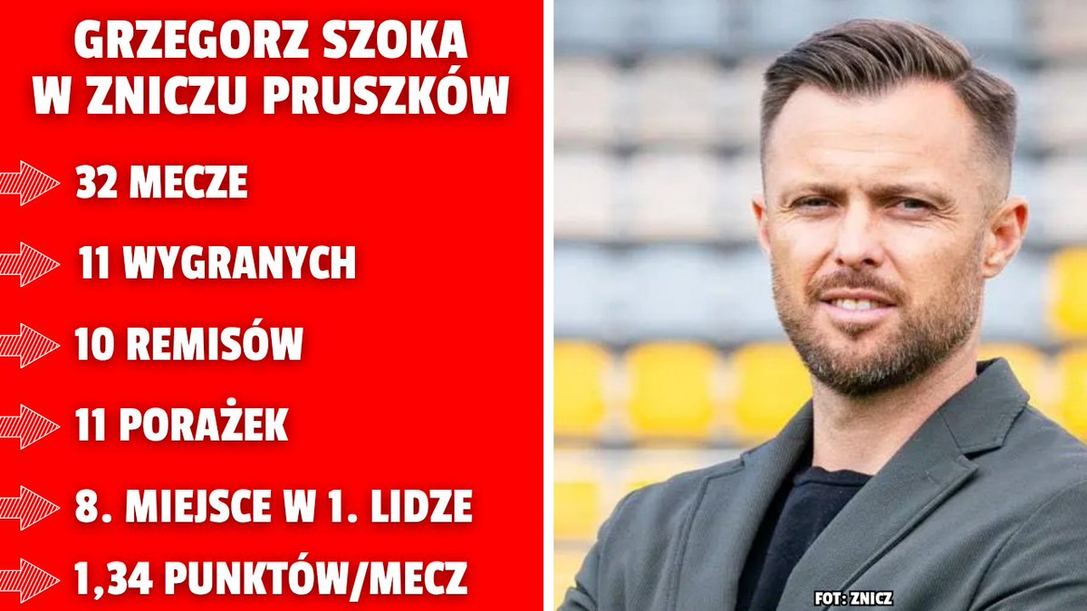 Kacper_Chojnas's tweet image. - Wydawało się, że trener Misiura dokonał niemożliwego, trener Szoka to przebił.
- Znicz nie dopuszczał rywali do sytuacji. (xG/strzał rywala - 0,1 - 2. najniższy wynik w lidze)
- Przewidywane punkty (48 ➡️ 52).
- Świetne wykorzystanie Sokoła w ofensywie. (5g 2a)

Fachowiec.