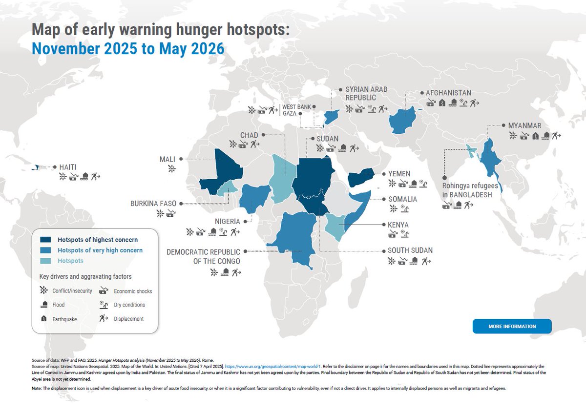 OCHANigeria's tweet photo. Nigeria remains a hotspot of very high concern as acute food insecurity persists, according to the new #HungerHotspots report by @FAO & @WFP.
Drivers of hunger include:
↗️Ongoing conflict
↗️High food prices
🌧️Floods causing crop loss
🔗Full report: https://t.co/vrfuo14PAx https://t.co/oxBhAL3QTo