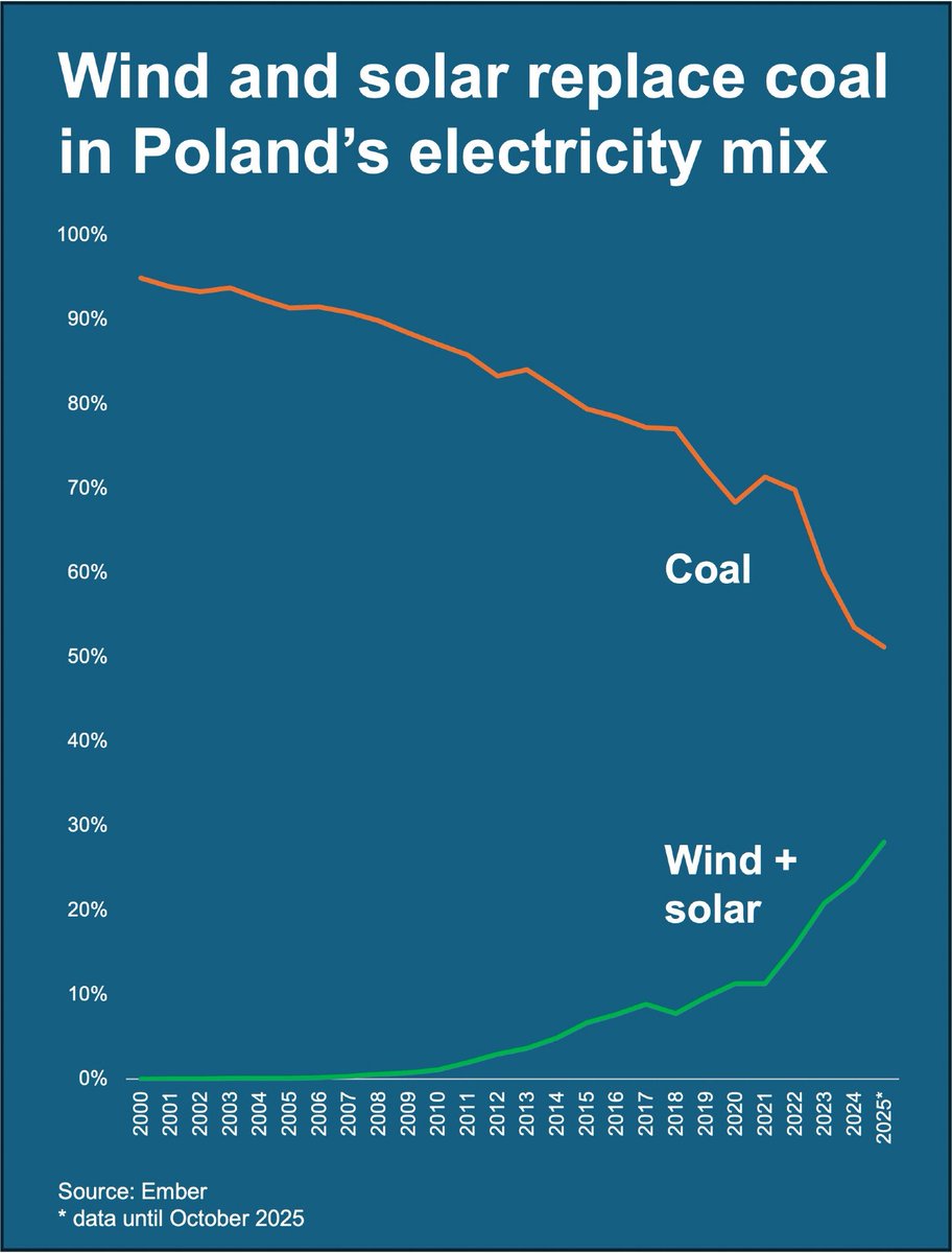 Truly remarkable: Poland used to be a climate laggard.

Today, wind and solar are increasingly replacing coal in the Polish electricity mix with almost 30% of all electricity generated to date this year from wind and solar. 

In 2000 coal provided 95% of Polish electricity.