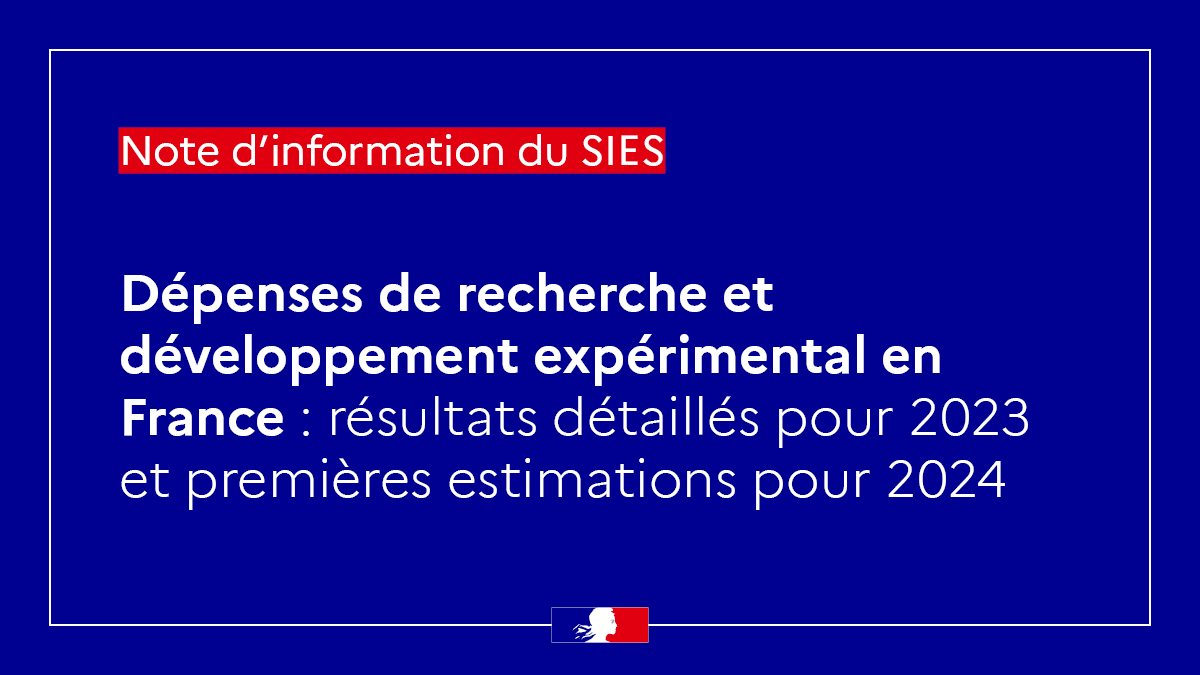 📌 En 2023, la dépense intérieure de recherche et développement expérimental (DIRD) est de 61,5 Md€, en baisse de 0,5 % en volume par rapport à 2022.
🔴 En 2024, la DIRD s’établirait à 63,6 Md€ en valeur, soit + 1,3 % en volume.
Lire la suite 👉 swll.to/XA3ficT