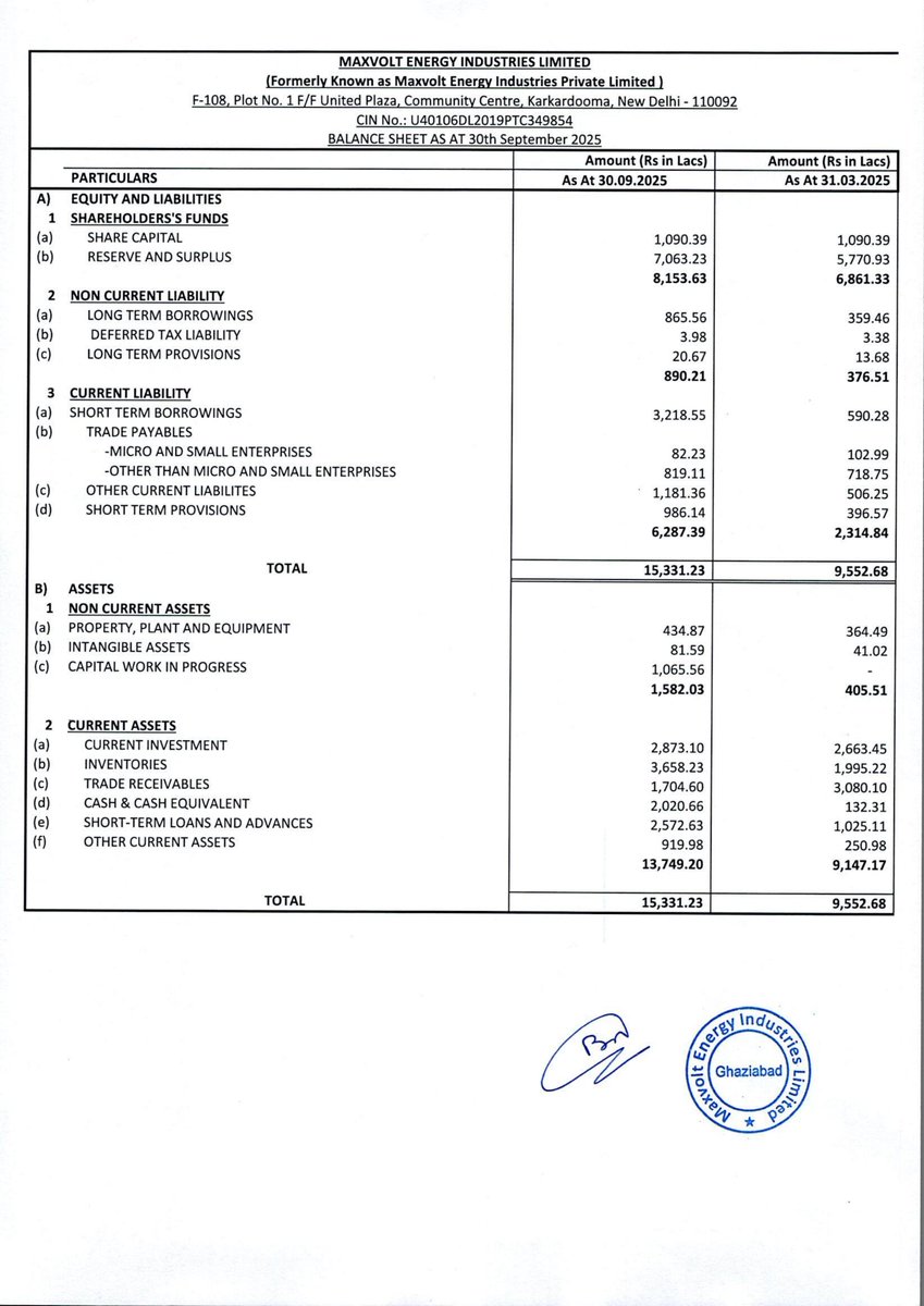 nileshkurhade's tweet image. 📌 Maxvolt Energy Industries Limited informed the exchange about its approval for the financial results for the period ended September 30, 2025. #SME #MAXVOLT 📄🧾
