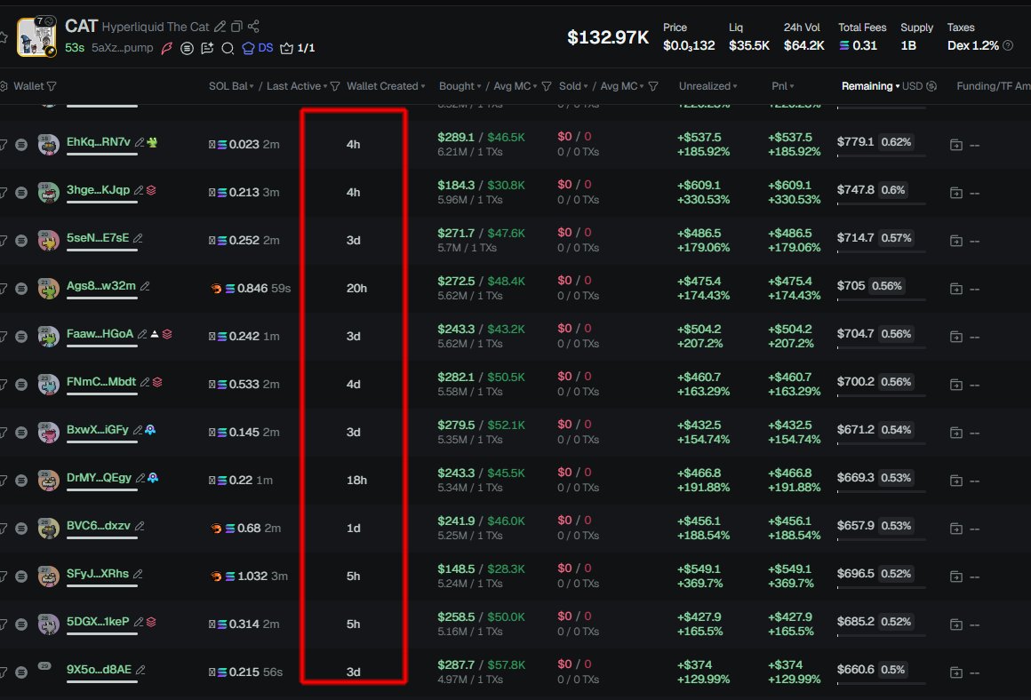 badattrading_'s tweet image. $CAT (CA 5aXzbFAaMJ9L41rBWavfc8NTDiYmzPq4v8CMva9pump) is a bundled scam, don&apos;t buy that shit, stay away.