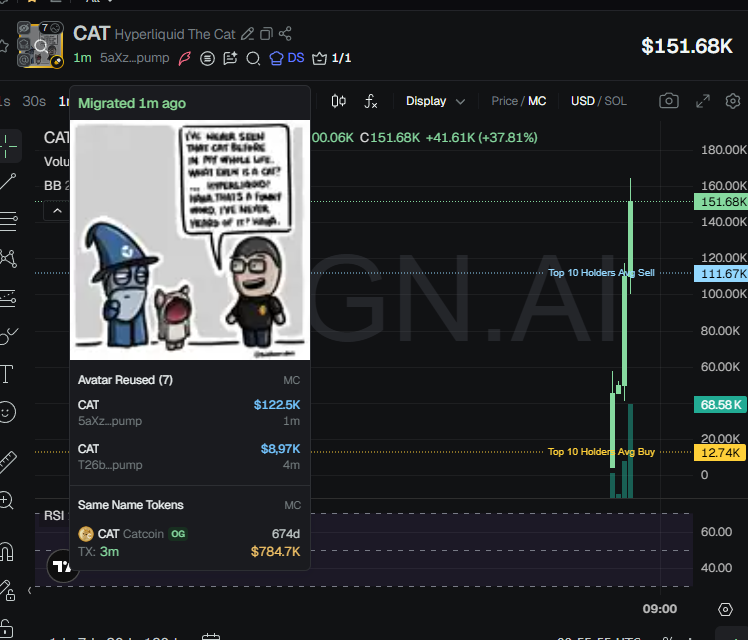 badattrading_'s tweet image. $CAT (CA 5aXzbFAaMJ9L41rBWavfc8NTDiYmzPq4v8CMva9pump) is a bundled scam, don&apos;t buy that shit, stay away.