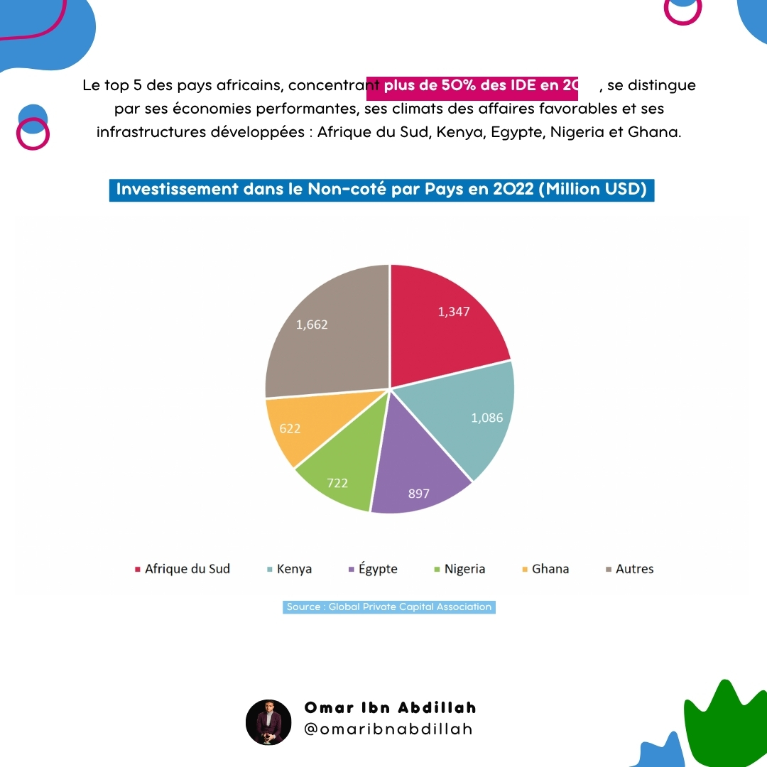 omaribnabdillah's tweet image. Plus de 50 % des IDE en Afrique sont concentrés dans 5 pays : Afrique du Sud, Kenya, Égypte, Nigeria, Ghana.
Réformes, climat des affaires et infrastructures expliquent cette avance.
#AfricaEconomy #FDIFlows #A5 #Africa5