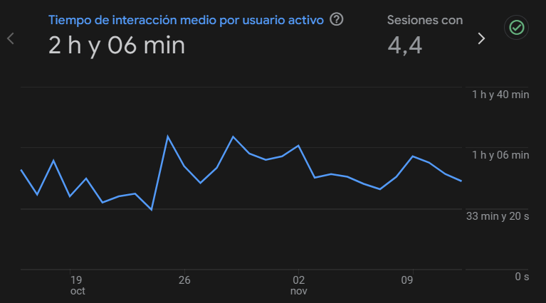 SatoshisGoal's tweet image. ✅In the last 30 days, our players have battled through more than 19,000 matches🤯
✅Nearly 2 hours of daily playtime per player, with an average of 4.4 sesions each🔥
✅More than 500 Bitcoin Lightning withdrawals made during that time⚡️
✅And a community that has already…