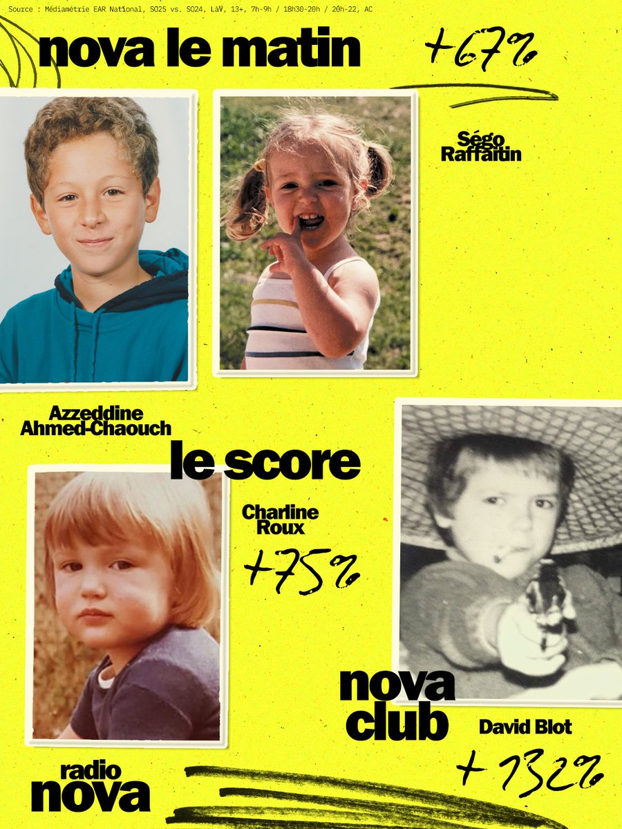 laRadioNova's tweet image. Le bulletin de notes de la rentrée est arrivé, et c’est encore un record historique pour Radio Nova ! 

Avec + 407 000 auditeur.ices en 1 an, Radio Nova signe la plus forte progression toutes radios confondues. 

MERCI ❤️‍🔥