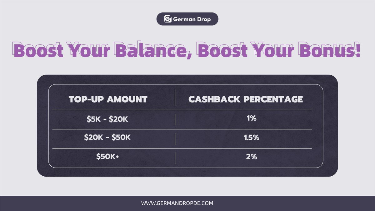 german_drop's tweet image. 🚀 #GermanDrop #Q4 Mega #Rewards | Nov 1–Dec 31
3 limited-time offers to supercharge your Q4! ⚡
💰 Deposit Bonus: 1–2% wallet cashback
🛒 Spend &amp;amp; Earn: 1–3% cashback on total orders
👥 Affiliate Boost: 3–5% commission on referrals
#dropshipping #Ecommerce