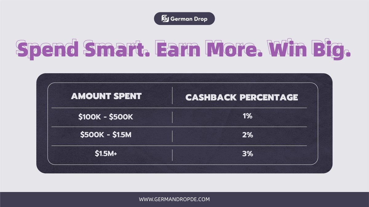german_drop's tweet image. 🚀 #GermanDrop #Q4 Mega #Rewards | Nov 1–Dec 31
3 limited-time offers to supercharge your Q4! ⚡
💰 Deposit Bonus: 1–2% wallet cashback
🛒 Spend &amp;amp; Earn: 1–3% cashback on total orders
👥 Affiliate Boost: 3–5% commission on referrals
#dropshipping #Ecommerce
