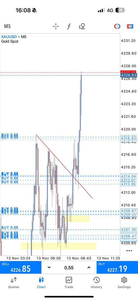 Trade_Fxp's tweet photo. Make sure to manage your trades properly and accordingly to market conditions. 👍👌

R1 Gold 220pips🔥
R2 Gold 140pips🔥
R3 Gold 140pips🔥
R4 Gold 80pips🔥

LINK TO TELEGRAM  👇👇

https://t.co/bRa4eyXl7b 

#TradeFxP #ForexTrading #GoldInvestment #TradingSignals https://t.co/yJt0RK7J64