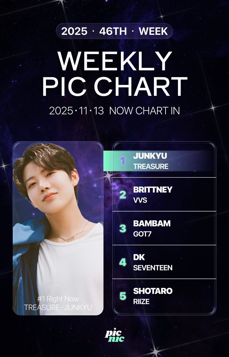 picnic_kr's tweet photo. 🎉 2025 Week 46 Weekly PIC Chart D-3! 🎉

✨ Charted Artists:
1. #트레저 #준규 #TREASURE #JUNKYU
2. #븨븨에스 #브리트니 #VVS #BRITTNEY
3. #갓세븐 #뱀뱀 #GOT7 #BAMBAM
4. #세븐틴 #도겸 #SEVENTEEN #DK
5. #라이즈 #쇼타로 #RIIZE #SHOTARO

⏰ Voting closes every Sunday at 11 PM (KST)!
📥 Vote now: https://t.co/GpmYK4rOHJ 

#Weekly_PicChart #PicChart #위클리투표 #Picnic #피크닠