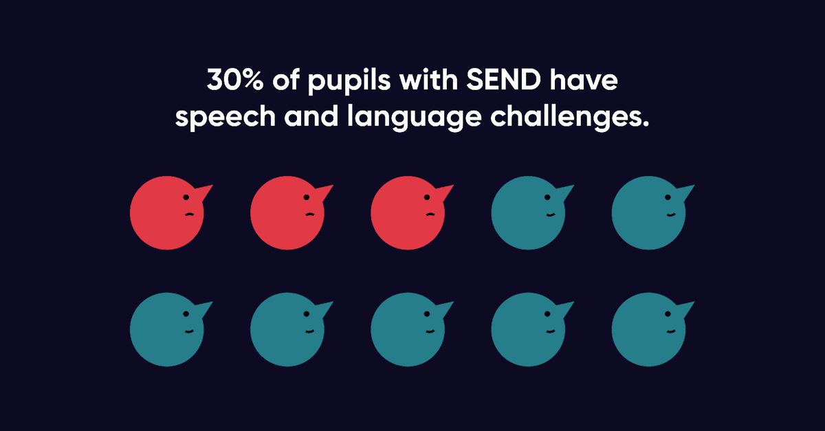 Data from the Department for Education shows that 30% of children with SEND have speech and language challenges. 

Learn more about why it's so important that these children are put at the heart of SEND reform: speechandlanguage.org.uk/about-us/news-…