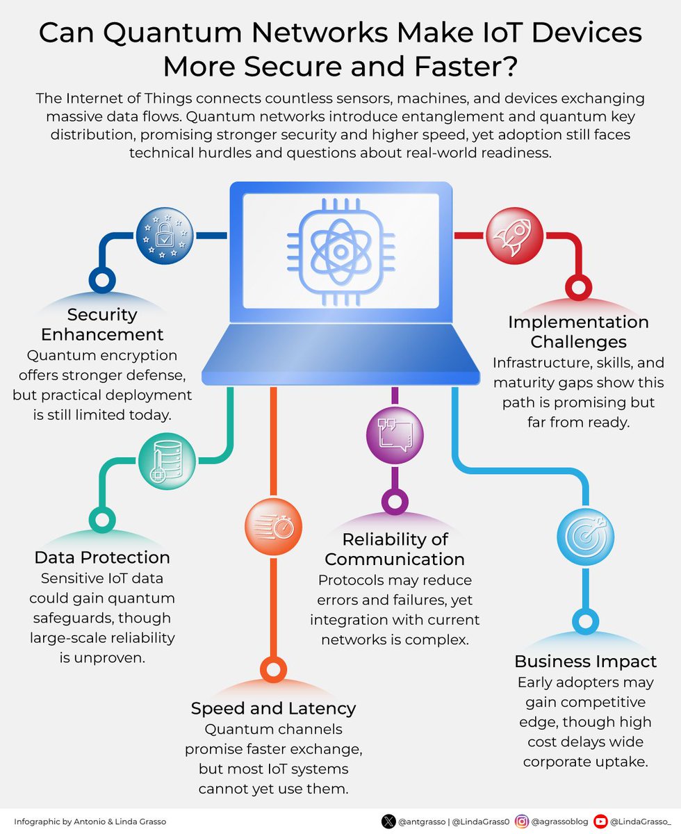 LindaGrass0's tweet image. Is your IoT strategy ready for the quantum leap?

Quantum networks promise next-level security and performance—but adoption still comes with big questions.

Delve deeper on DeltalogiX &amp;gt; bit.ly/4hDs9HU 

#QuantumComputing #IoT #Tech
