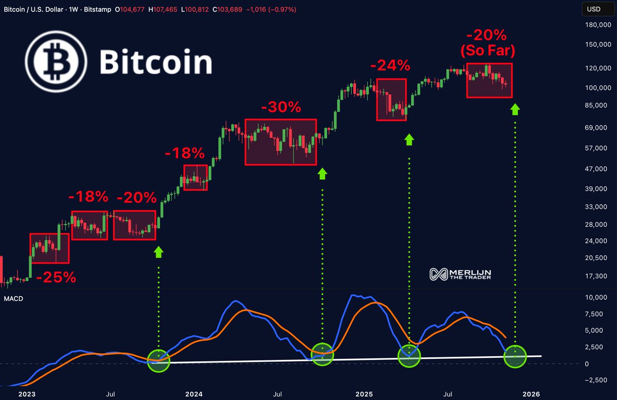 BITCOIN: THE DIP IS THE SIGNAL.

Every bull run had brutal -20% to -30% pullbacks.
Every single one aligned with MACD bottoming.

We’re right back in that zone.
Don’t confuse pain with trend reversal.

Flush it one more time.
Then it’s launch mode.