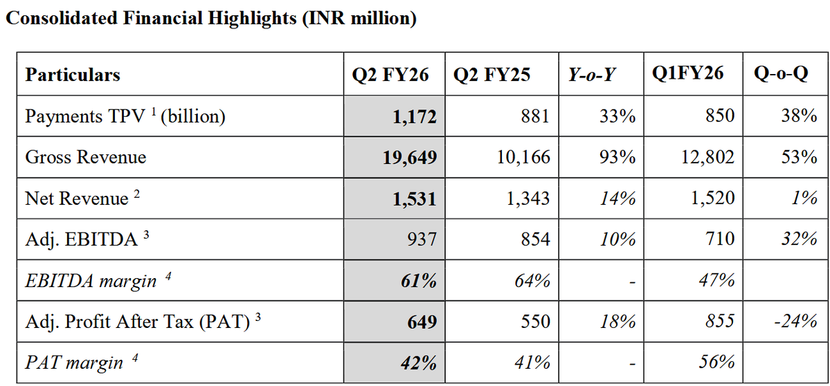CapitalMarket17's tweet image. #INFIBEAM 

Infibeam Avenues spurts 7.3% after #Q2FY26 results.