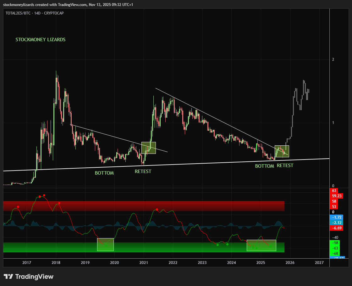 Total altcoins (excl. stables) market cap vs Bitcoin. Every cycle: Touch  trendline, retest, breakout. 2017: ✓ 2021: ✓ 2025: Retesting. This is a  trade setup, not a belief system. You can doompost