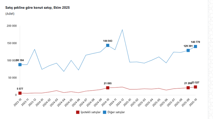 🏡#Konut satışları Ekim ayında bir önceki yılın aynı ayına göre %0,5 oranında azalarak 164 bin 306 olurken, bu yılın en yüksek aylık satışı gerçekleşti.