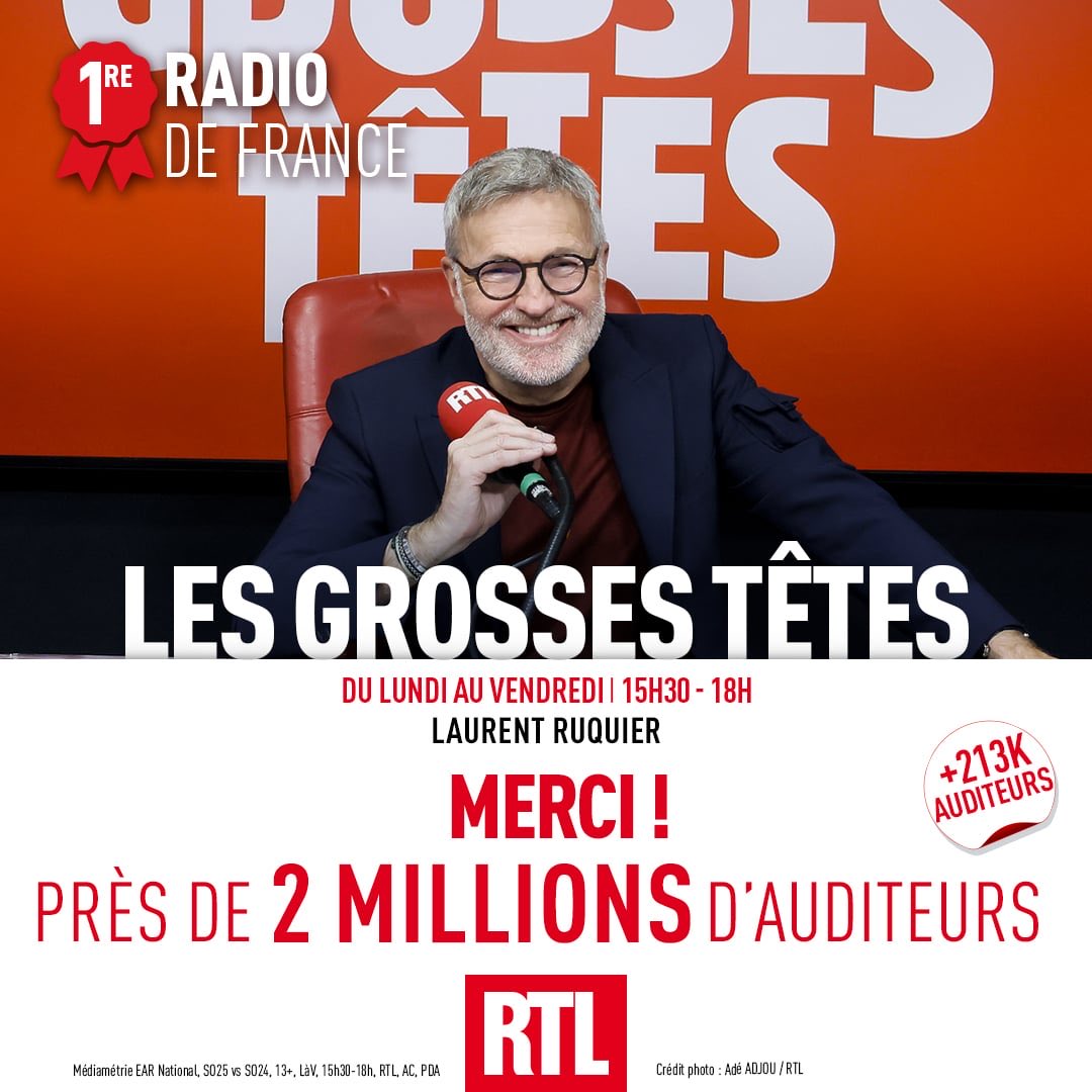 GrossesTetesRTL's tweet image. 🎙🔴#AudiencesRadio MERCI !
Les Grosses Têtes : LEADER de 15h30 à 18h sur RTL :

🥇 1re radio de France
👏 Près de 2 millions d’auditeurs, + 213 000 sur un an !
📈 15,3% de PDA
🥇 Toujours 1er podcast de France avec 17,6 millions d'écoutes en octobre