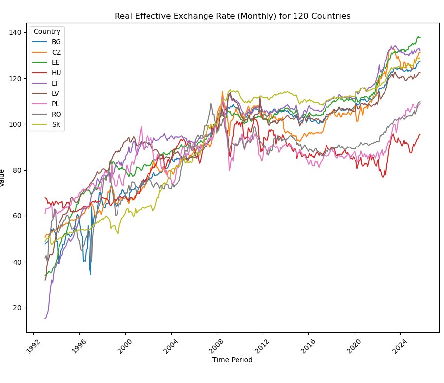 Tu macie odpowiedź dlaczego polskie płace wyrazone w EUR wypadają blado w porównaniu do wyrażonych w PPS. Tą odpowiedzią jest "suwerenność" czyli PLN. 

Po kryzysie finansowym w 2008 ponieśliśmy koszt "waluty wschodzącej", która osłabiła się względem innych walut świata lub co