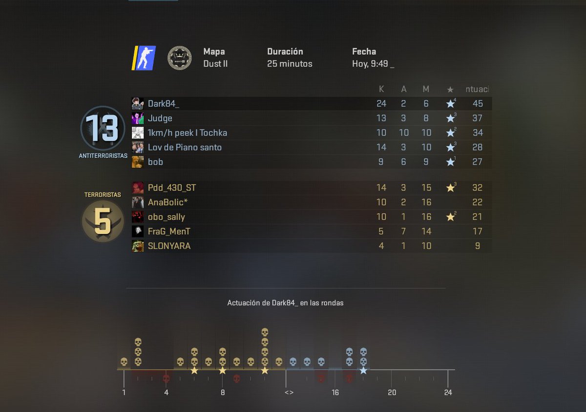 Poco a Poco estoy recuperando mi Prime en Counter

PD: La AWP y las Berettas/Revolver son UNA COMBINACION GOD!!