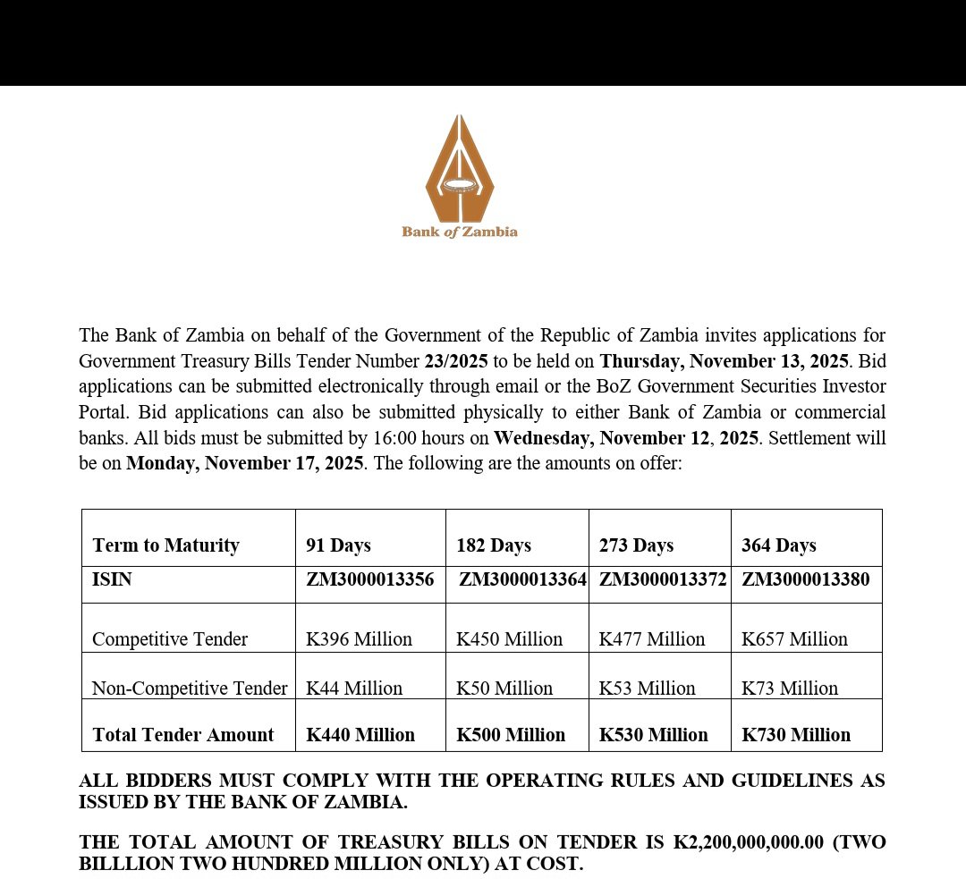 ChrisJrOfficial's tweet photo. Zambia’s monetary policy rate is down to 14.25% — the first drop in half a decade. Will this spark greater investor appetite or compress returns on T-bills and bonds? 📉 Curious to see how they will dance to this new tune. https://t.co/fT1sgGhZAg