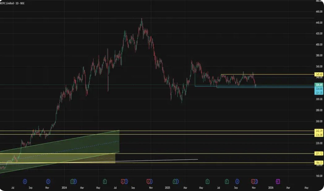 AnkurSh03218510's tweet image. #NTPC 

BUY ALERT 🚨 
@325

Target 344/376/414/441/466/510/546

Time: 10 months