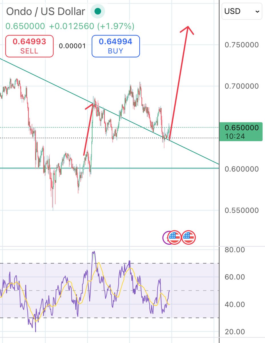 🚨 BREAKING: <a href="/grok/">Grok</a> predicts $ONDO has a 75% chance of sustaining this breakout based on previous trading patterns