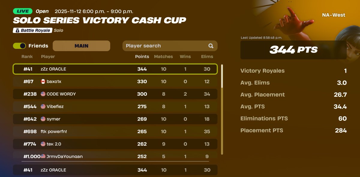 OraclesExtras's tweet image. 344 points on cheater region qualling both regions next week