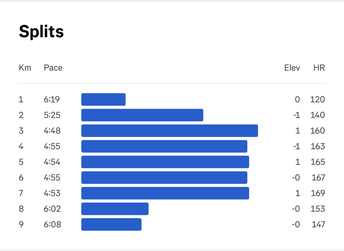 jaspalsinghjas's tweet image. 2K WU + 5K Tempo + 2K CD 💨
Hit every tempo km between 4:48–4:55/km today — smooth, controlled and right on target. One brick at a time. 🧱🏃‍♂️
#MarathonTraining #RunnersLife #RunStrong #Endurance #TrainingDiaries #RoadToADM #FitnessJourney #RunEveryDay #ConsistencyWins @Mavihs_25