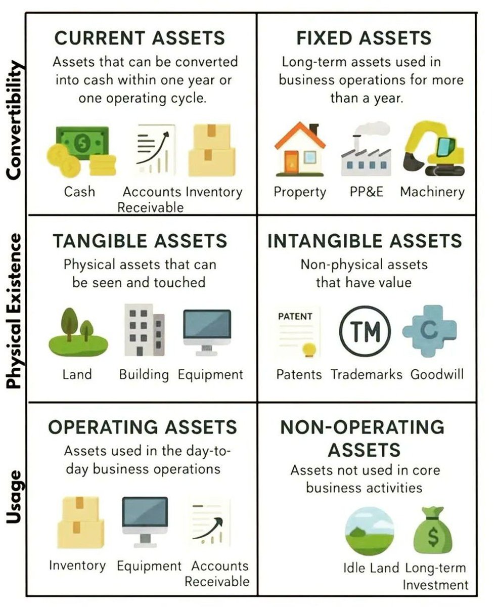 wealthmojo1's tweet image. Types of Assets Made Simple! 💡

From cash to land, machines to patents — assets are classified by convertibility, physical form &amp;amp; usage📊

#FinanceBasics #BusinessFundamentals #AccountingMadeEasy #WealthEducation