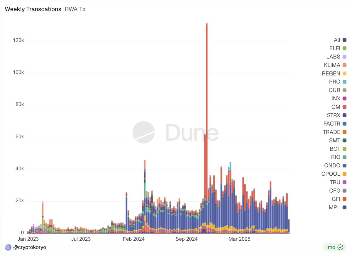tokenable_ai's tweet image. On-chain data and analytics for #RWAs dune.com/cryptokoryo/rwa