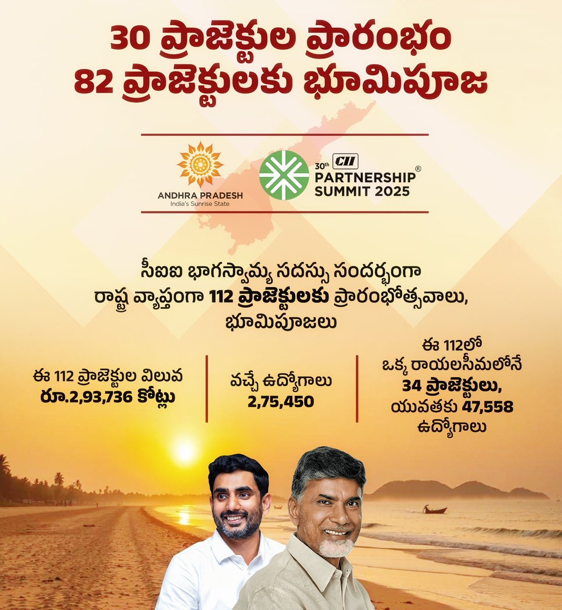 wearewithTDP's tweet photo. సీఐఐ భాగస్వామ్య సదస్సు సందర్భంగా ముఖ్యమంత్రి నారా చంద్రబాబు నాయుడు గారు,మంత్రి లోకేష్ గారు రాష్ట్రంలోని 112 ప్రాజెక్టులకు ప్రారంభోత్సవాలు, శంకుస్థాపనలు చేస్తారు.ఇందులో ఐటీ మరియు ఐటీ ఆధారిత ప్రాజెక్టులు అత్యధికంగా రూ.1,00,134 కోట్ల పెట్టుబడిని 1లక్ష 5వేల 73 ఉద్యోగాలను ఇస్తున్నాయి https://t.co/PQuQLnsLMH