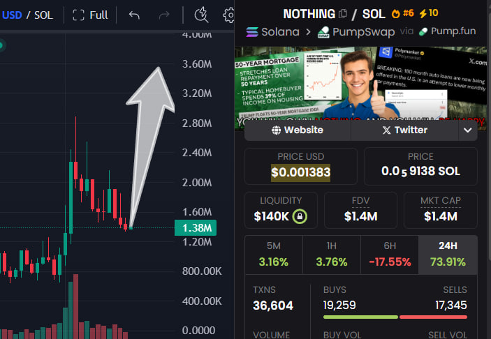 neuedward99's tweet photo. “You will own nothing and be happy”  that's the narrative behind this meme

$NOTHNG isn't just a meme coin; it’s a satire on today meme coins unclear narratives, everything vague and directionless

$NOTHING stands as a critic of meme coins themselves

Let's push $NOTHING to an even higher place, this coin deserves more recognition

F7pB3ZdfBnyFw2LRHydWEn9BmhEa5XihXLjhySFRpump