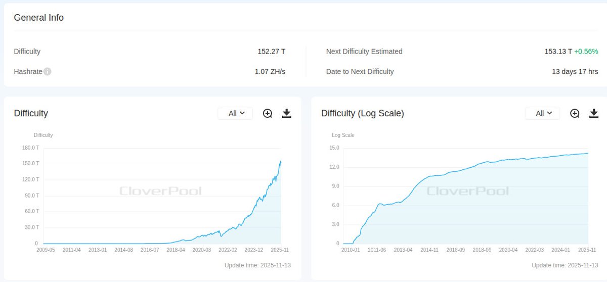 the Bitcoin mining difficulty was adjusted 10.5 hours ago at block height 923,328, decreasing by 2.37% to 152.27 T.