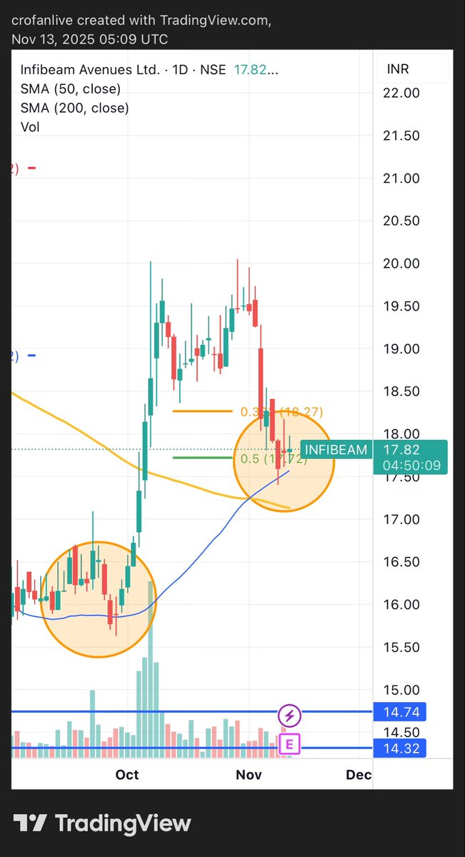 Crofanlive's tweet image. #infibeam - Last two trading sessions it had been up after touching the blue line.
Last time it did 8 green candle after touching blue line and price moved from 16 to 20.
Results can act as maker or breaker.

#nifty #StockMarketIndia