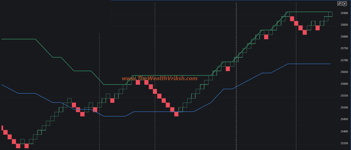 TheWealthVriksh's tweet photo. #NIFTY 25800 CE : Bought @ 183 >>> Sold @ 212.60 & 223.20 #TrendDecider💫 #ElectroMagnet⚡️#GameChanger #onegoodtrade
#intradaytrading #optionsbuying #stockmarkets #analysis https://t.co/YmjDDX9gbh