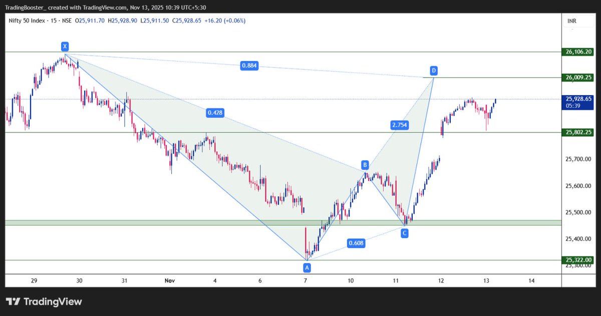 sdgunge's tweet photo. Nifty gave a perfect reversal from yesterday’s 25,800 support.📈
And now my target is around 26,000, basically I’m expecting a clean 200-point move from here.📈📈
👇👇
https://t.co/GB6zbpkNpT 
#Nifty #StockMarket #stock #niftybank #INTRADAY https://t.co/oypoI1DpWJ