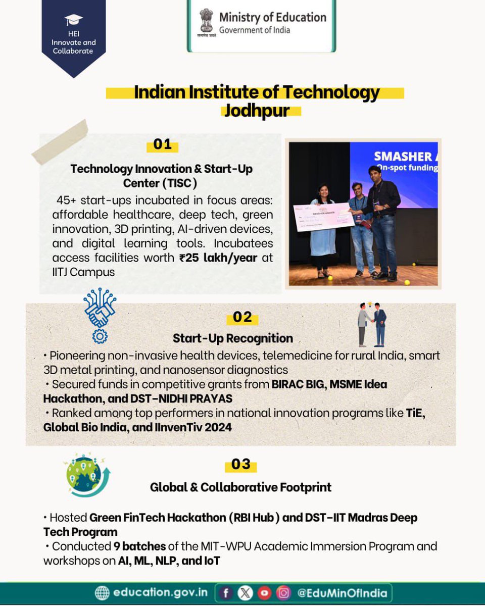 iitjodhpur's tweet image. Proud moment for @iitjodhpur!
Recognised by @EduMinOfIndia for leadership in innovation, startups &amp;amp; global collaboration.
💡 45+ startups incubated at #TISC in AI, deep tech, green innovation &amp;amp; healthcare.
🌍 Global links with RBI Hub, DST &amp;amp; MIT–WPU.
🔗 iitj.ac.in￼