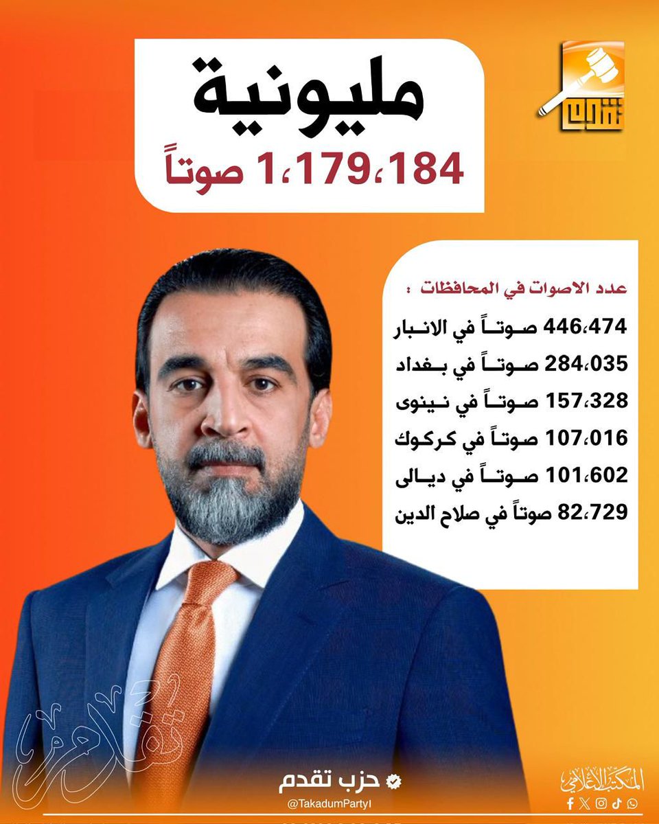 #مليونية

الأول سُنّياً، والثاني عراقياً 🇮🇶

مبارك بحجم الأمة لفخرها الرئيس #محمد_الحلبوسي، بفوزه الكبير وفوز حزب تقدم العِراق بفارقٍ واسع يليق بمكانته وقيادته