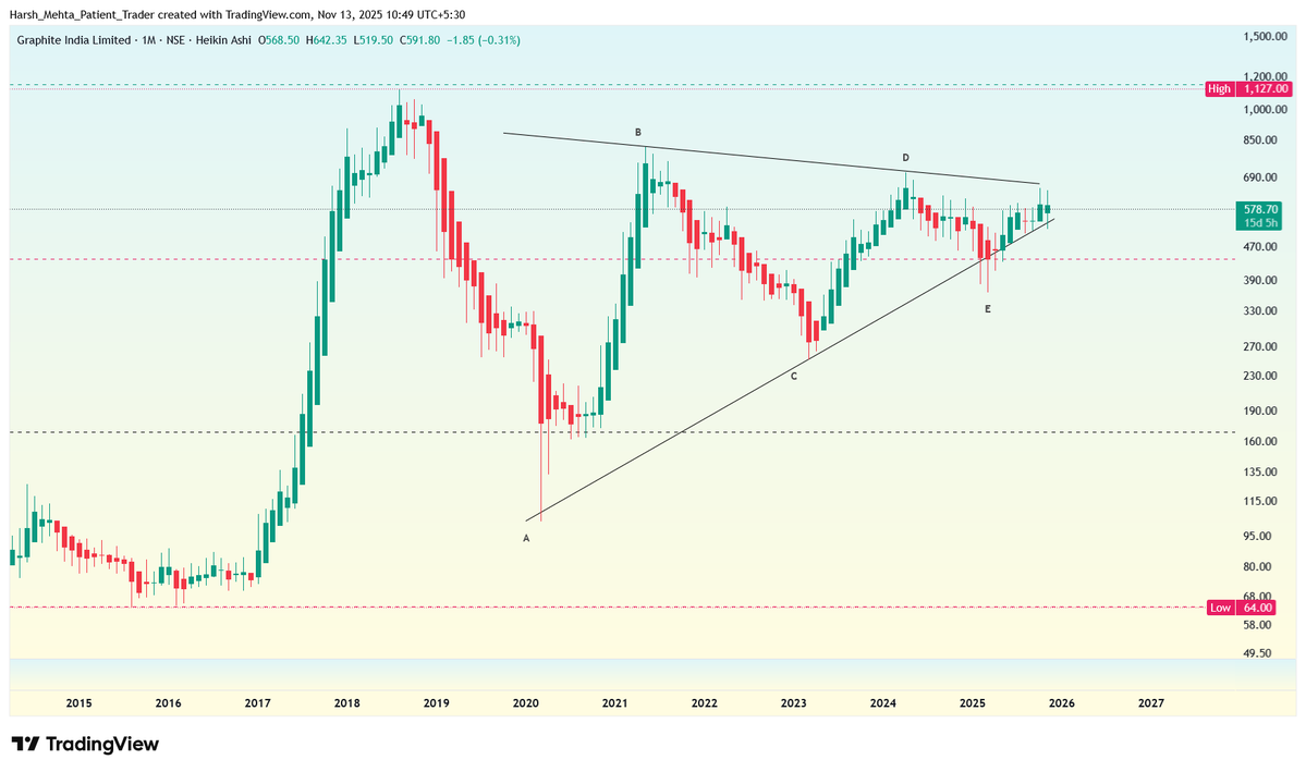 _Harsh_Mehta_'s tweet image. #GRAPHITE - GRAPHITE INDIA