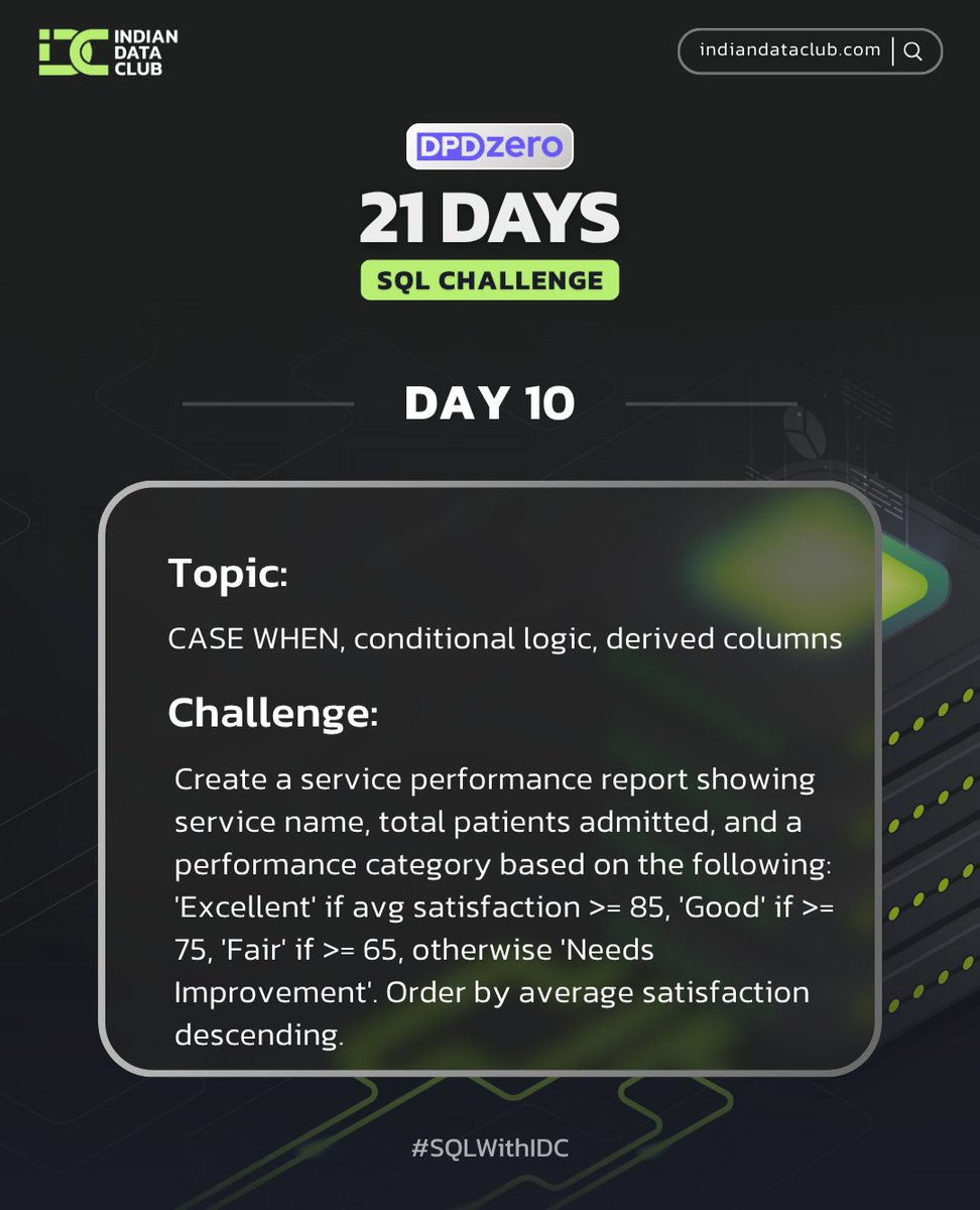 indiandataclub's tweet image. Here’s the Day 10 Challenge for 21 Days of SQL.

Let’s do it together!
 @dpdzero #SQLWithIDC